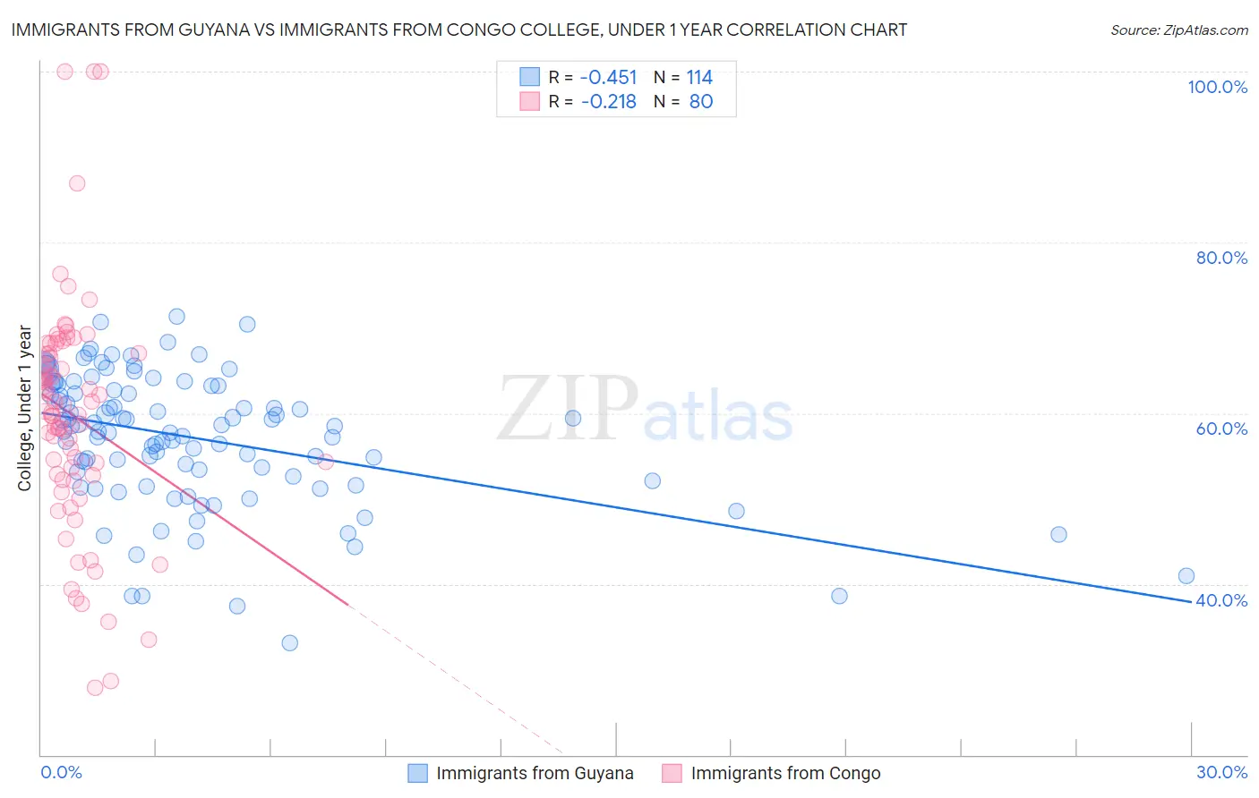 Immigrants from Guyana vs Immigrants from Congo College, Under 1 year