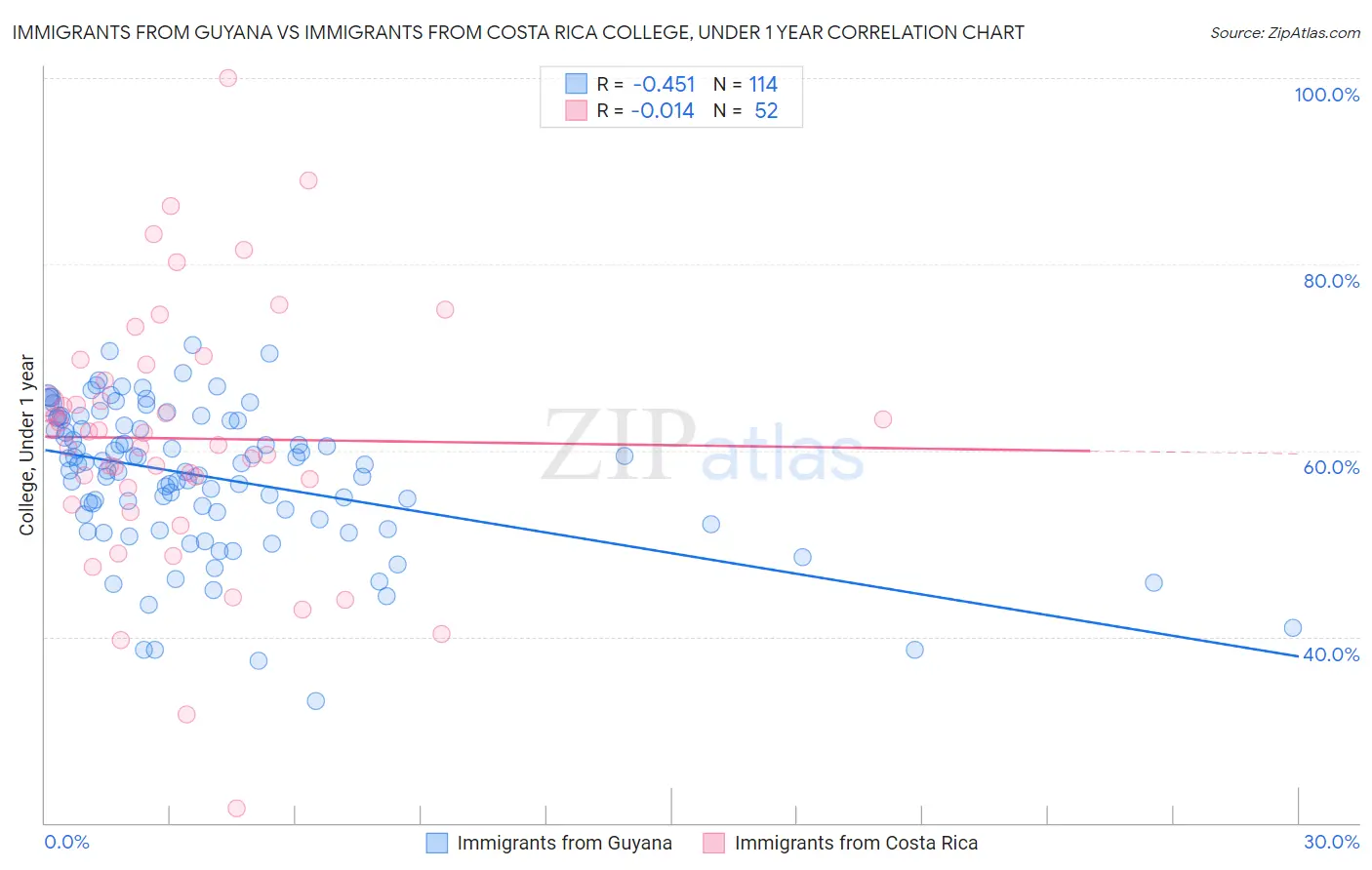 Immigrants from Guyana vs Immigrants from Costa Rica College, Under 1 year