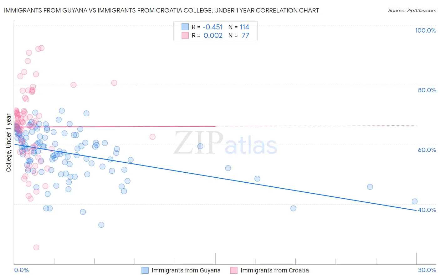 Immigrants from Guyana vs Immigrants from Croatia College, Under 1 year