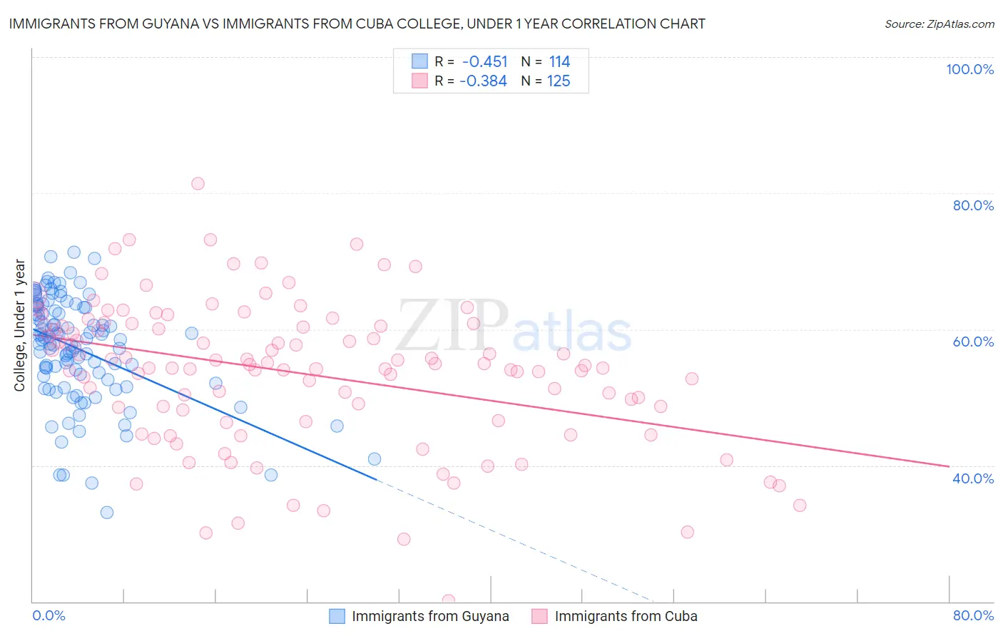 Immigrants from Guyana vs Immigrants from Cuba College, Under 1 year