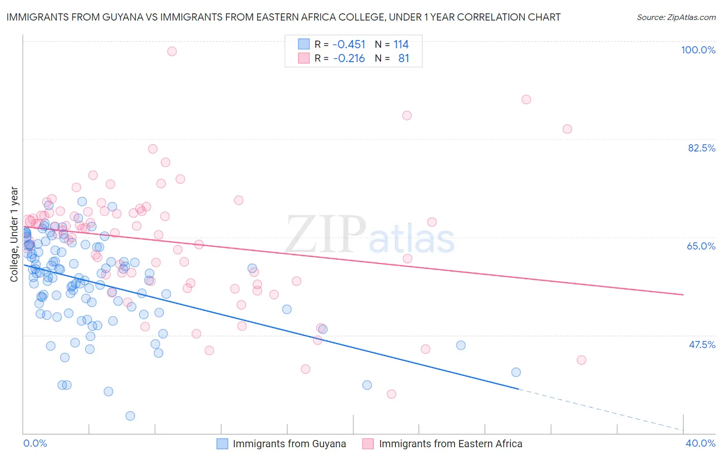 Immigrants from Guyana vs Immigrants from Eastern Africa College, Under 1 year