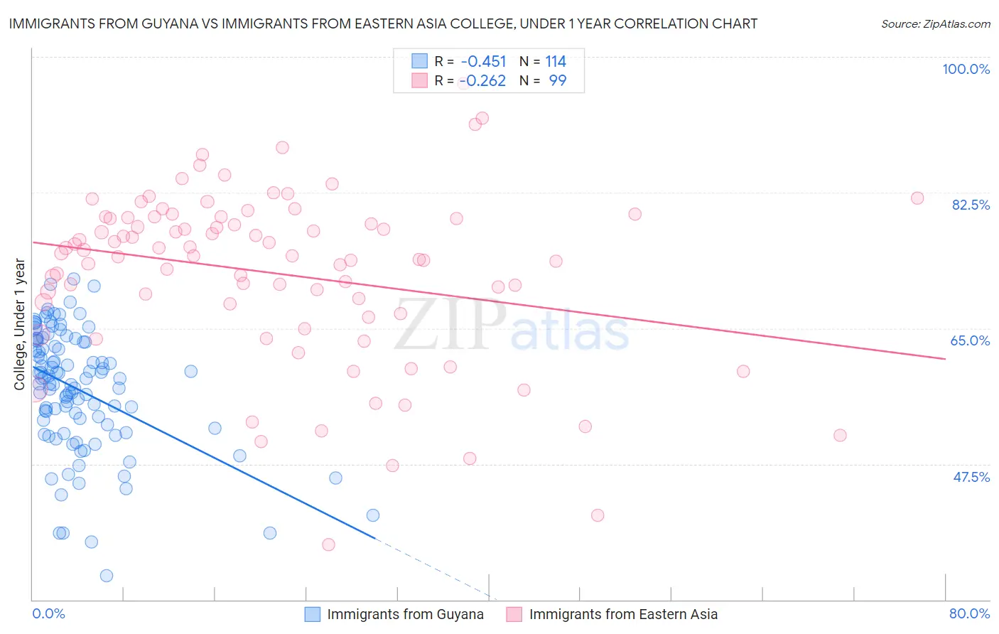 Immigrants from Guyana vs Immigrants from Eastern Asia College, Under 1 year