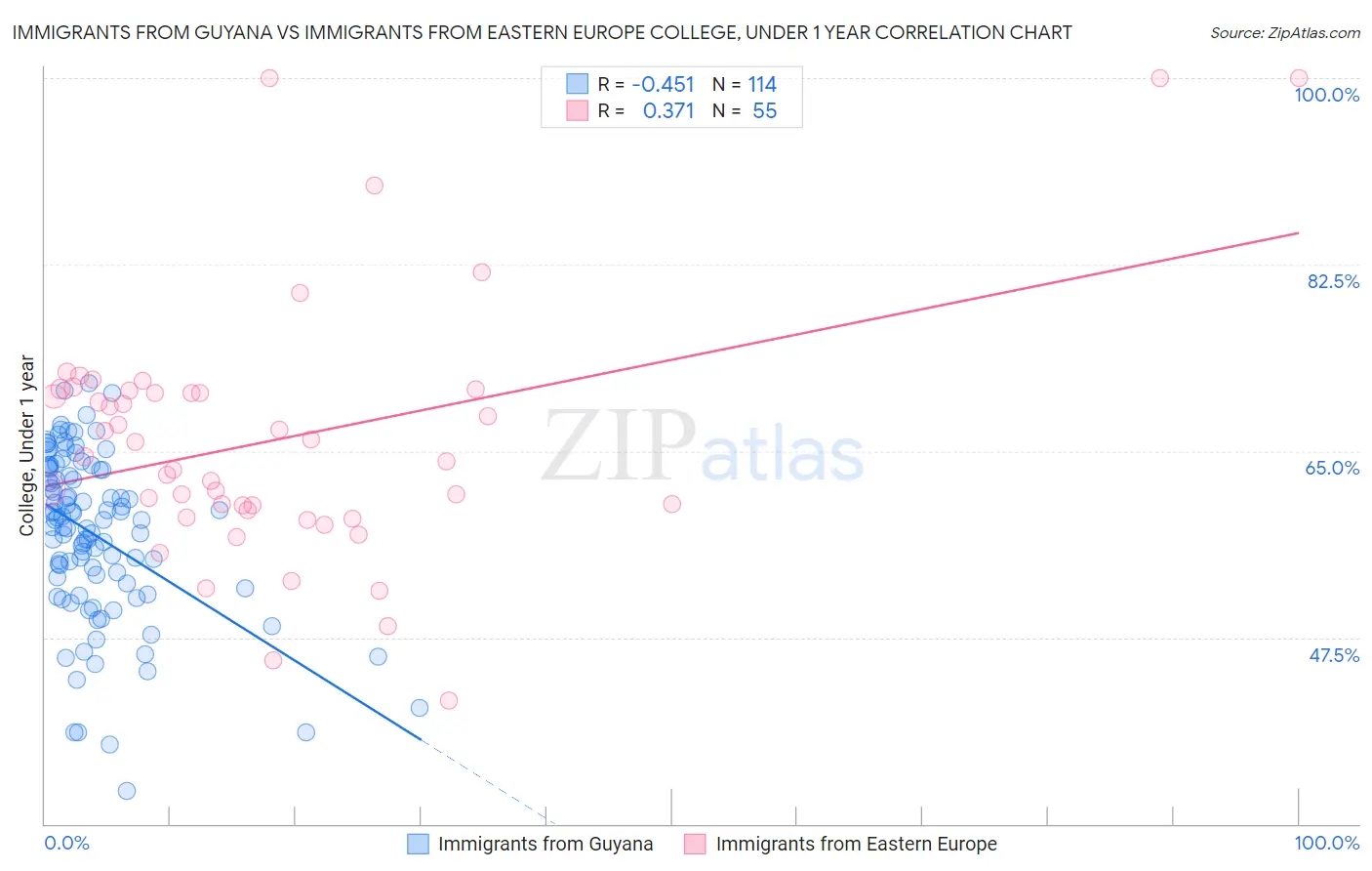 Immigrants from Guyana vs Immigrants from Eastern Europe College, Under 1 year