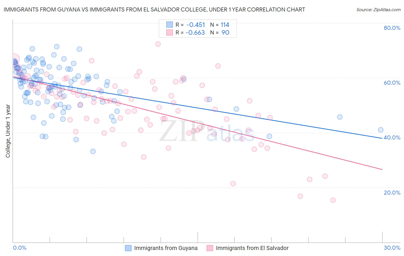 Immigrants from Guyana vs Immigrants from El Salvador College, Under 1 year