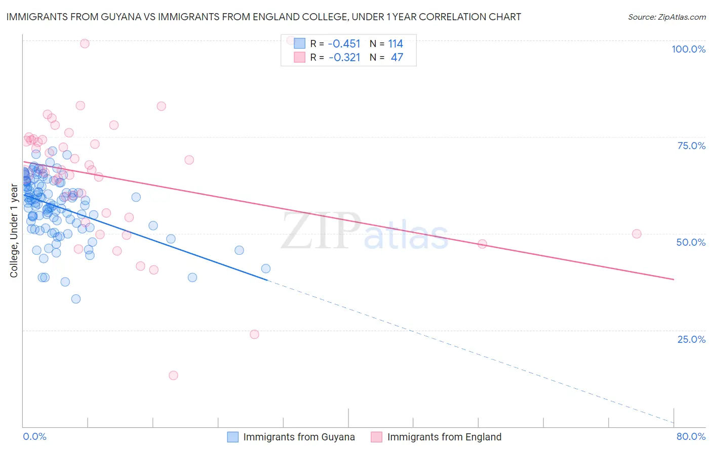 Immigrants from Guyana vs Immigrants from England College, Under 1 year