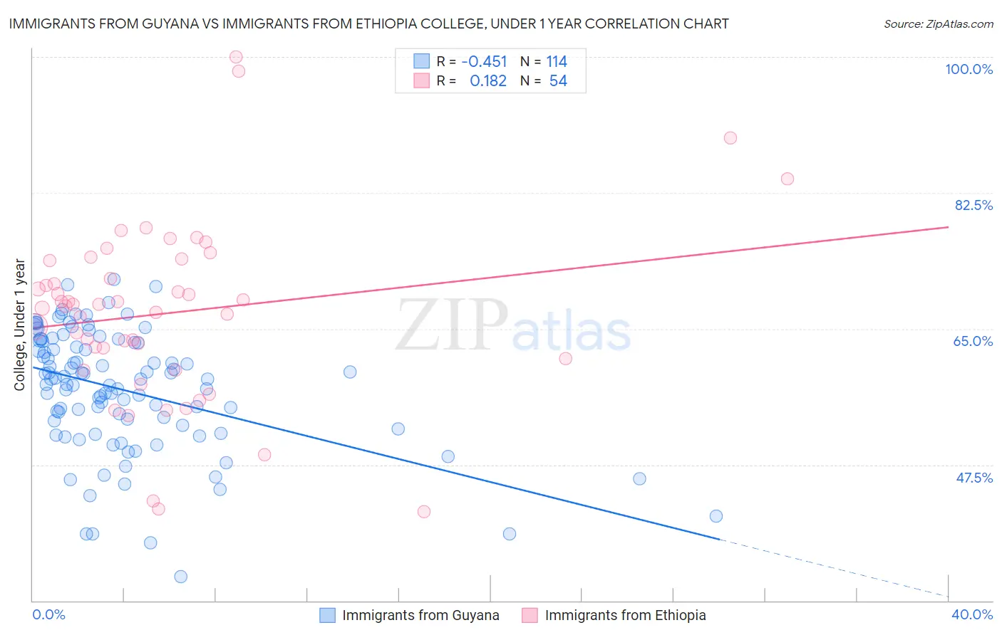 Immigrants from Guyana vs Immigrants from Ethiopia College, Under 1 year
