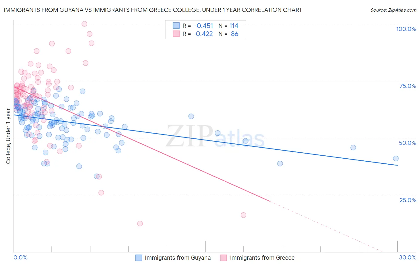 Immigrants from Guyana vs Immigrants from Greece College, Under 1 year