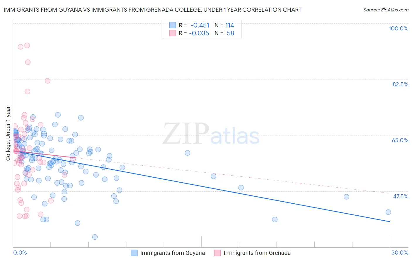 Immigrants from Guyana vs Immigrants from Grenada College, Under 1 year