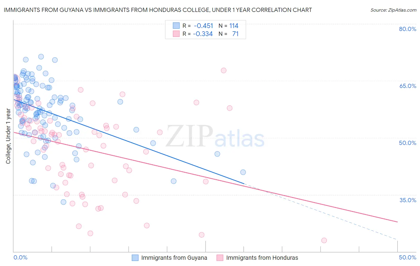 Immigrants from Guyana vs Immigrants from Honduras College, Under 1 year