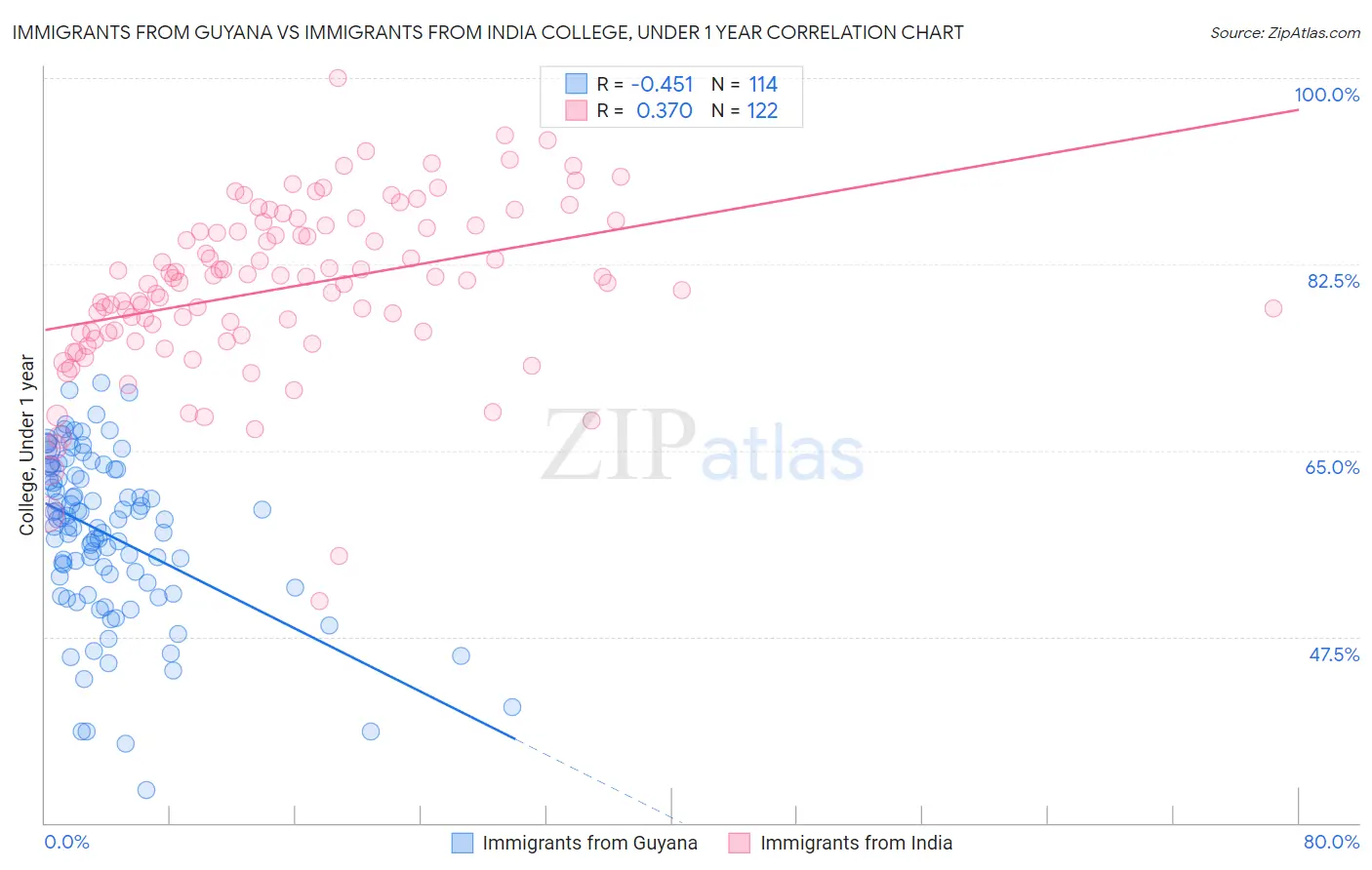 Immigrants from Guyana vs Immigrants from India College, Under 1 year