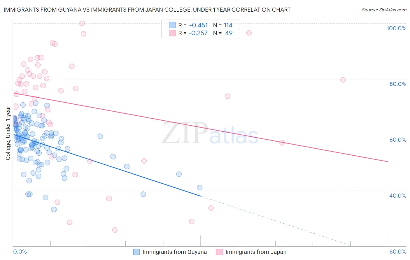 Immigrants from Guyana vs Immigrants from Japan College, Under 1 year