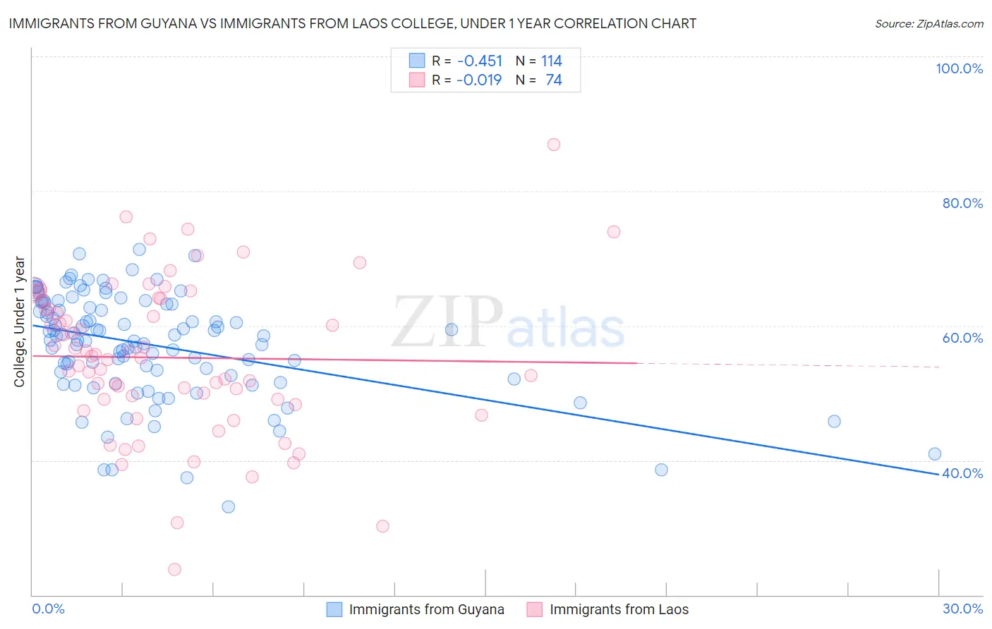 Immigrants from Guyana vs Immigrants from Laos College, Under 1 year