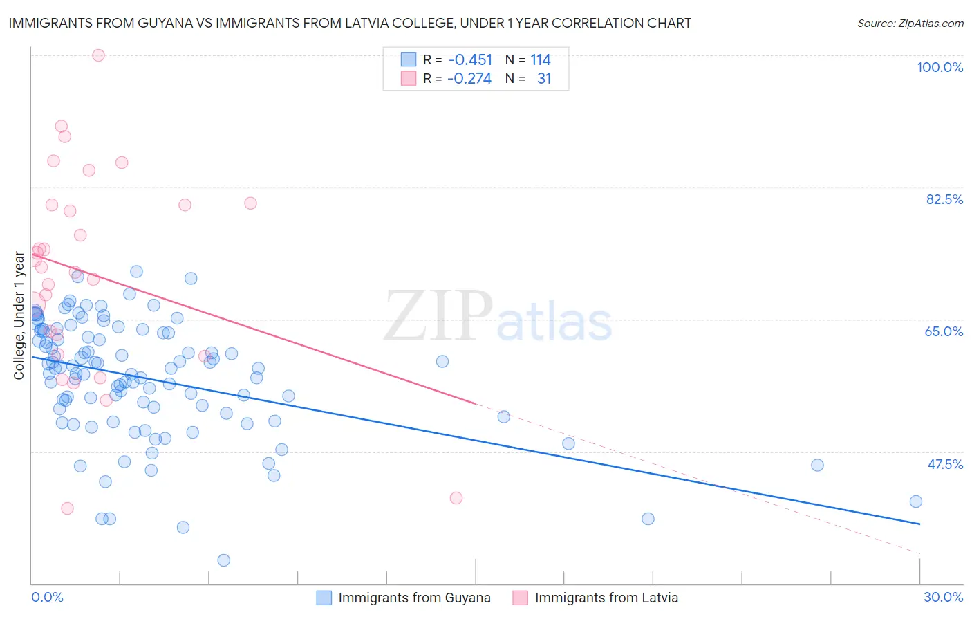 Immigrants from Guyana vs Immigrants from Latvia College, Under 1 year