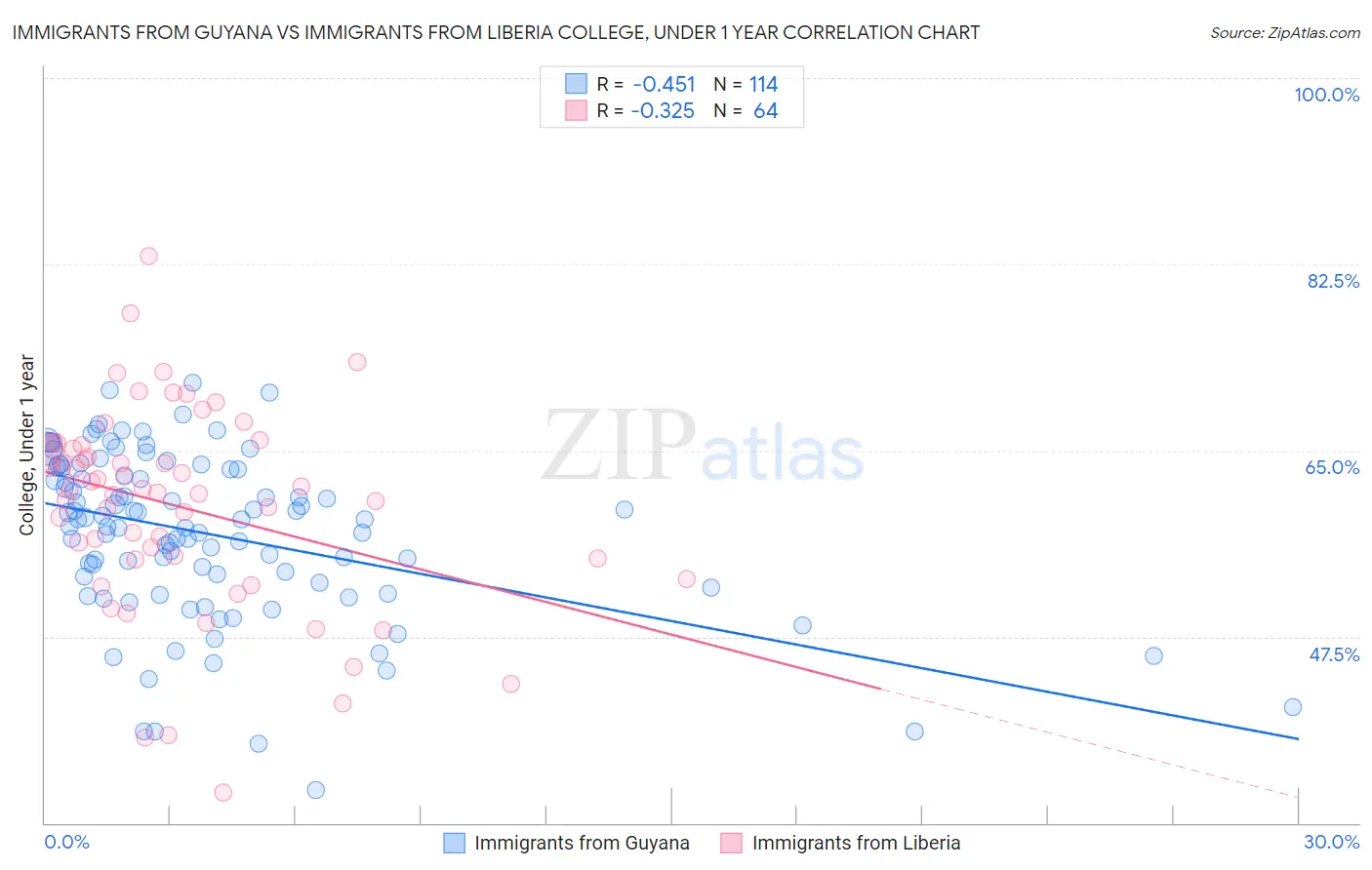 Immigrants from Guyana vs Immigrants from Liberia College, Under 1 year