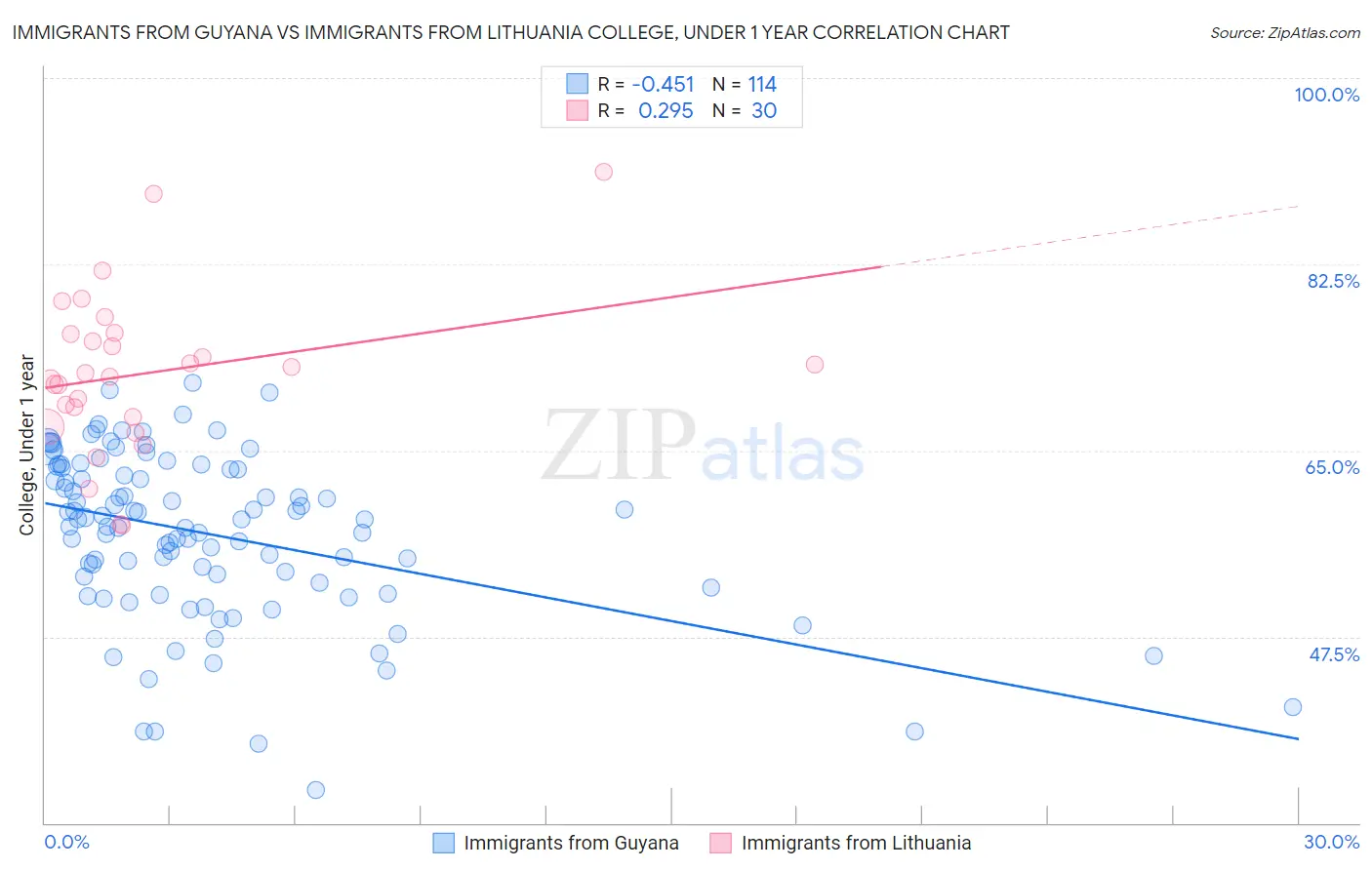 Immigrants from Guyana vs Immigrants from Lithuania College, Under 1 year