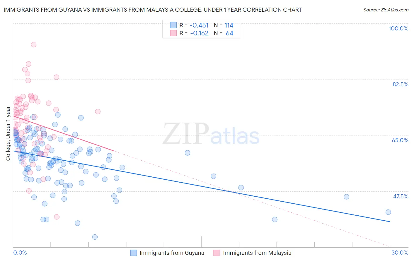 Immigrants from Guyana vs Immigrants from Malaysia College, Under 1 year