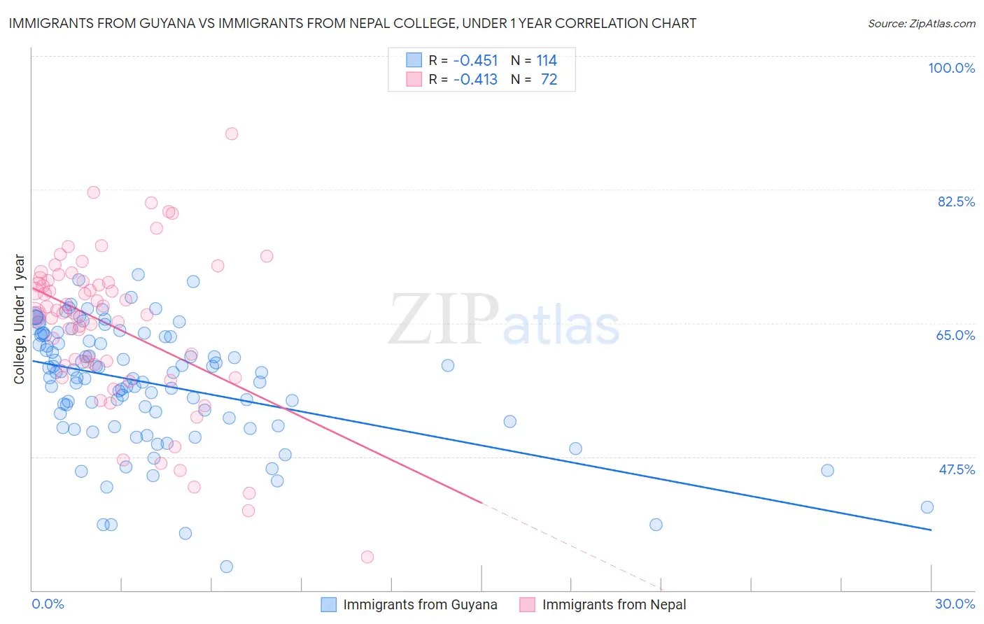 Immigrants from Guyana vs Immigrants from Nepal College, Under 1 year
