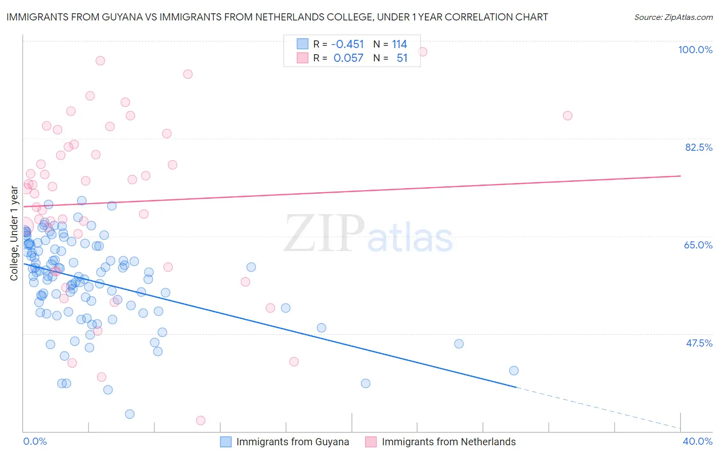 Immigrants from Guyana vs Immigrants from Netherlands College, Under 1 year