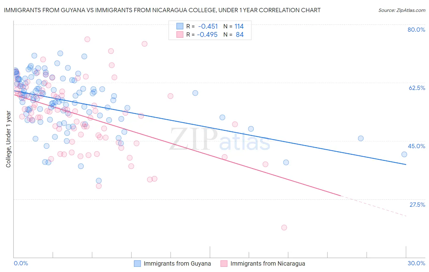 Immigrants from Guyana vs Immigrants from Nicaragua College, Under 1 year