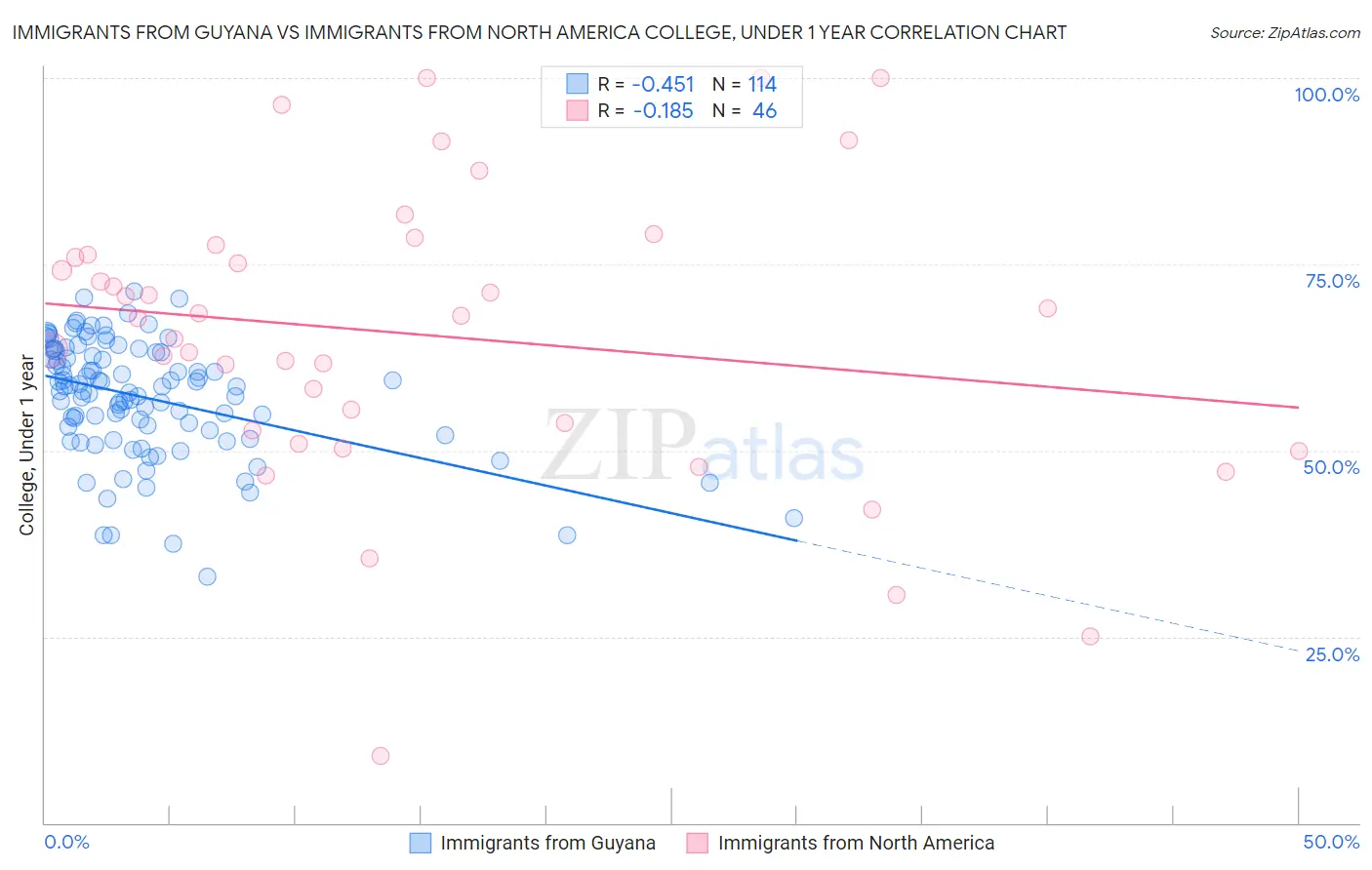Immigrants from Guyana vs Immigrants from North America College, Under 1 year