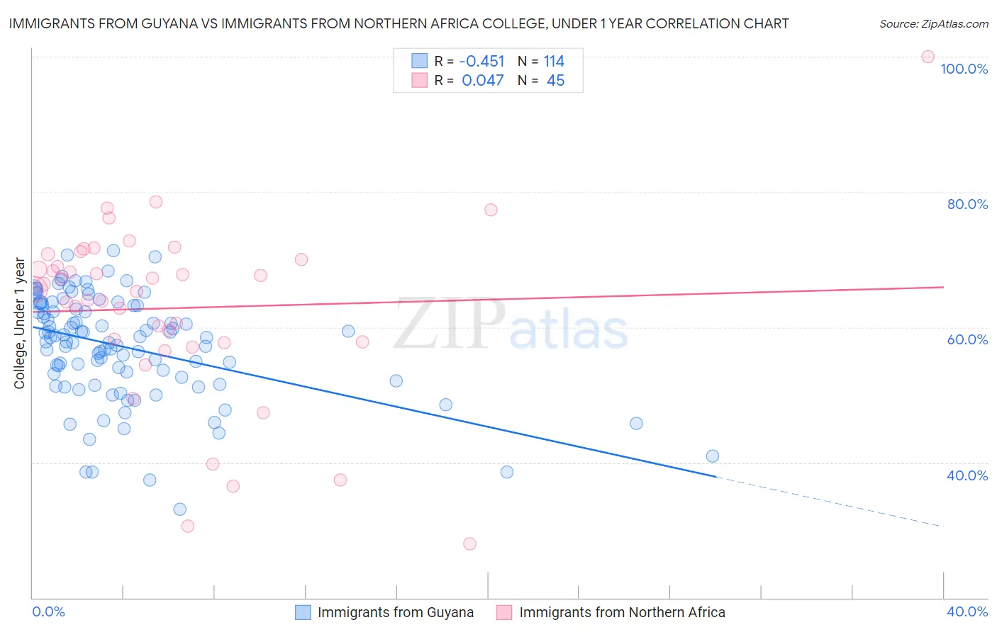 Immigrants from Guyana vs Immigrants from Northern Africa College, Under 1 year