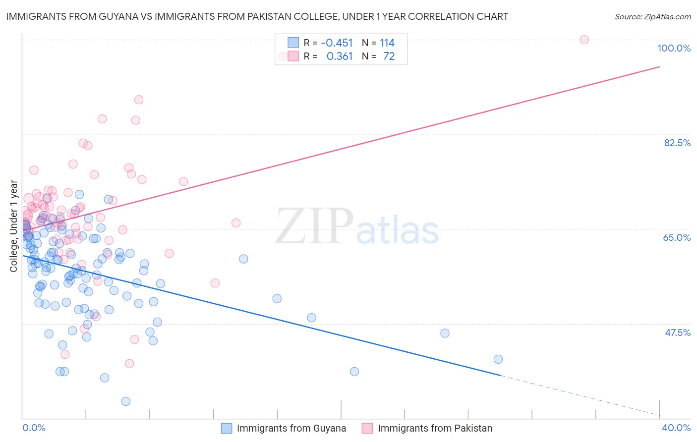 Immigrants from Guyana vs Immigrants from Pakistan College, Under 1 year