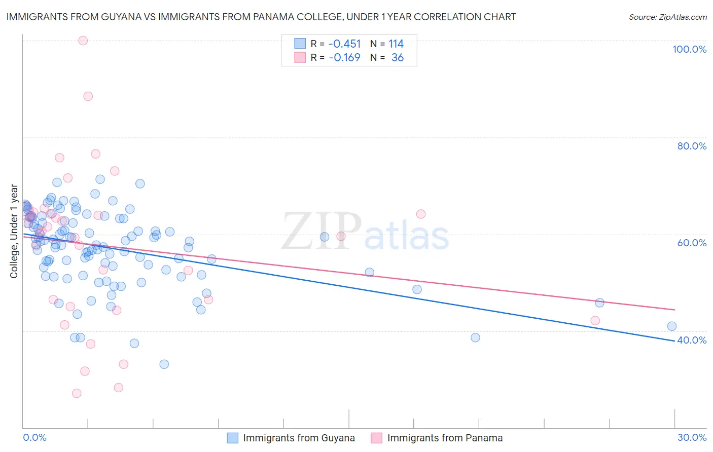 Immigrants from Guyana vs Immigrants from Panama College, Under 1 year