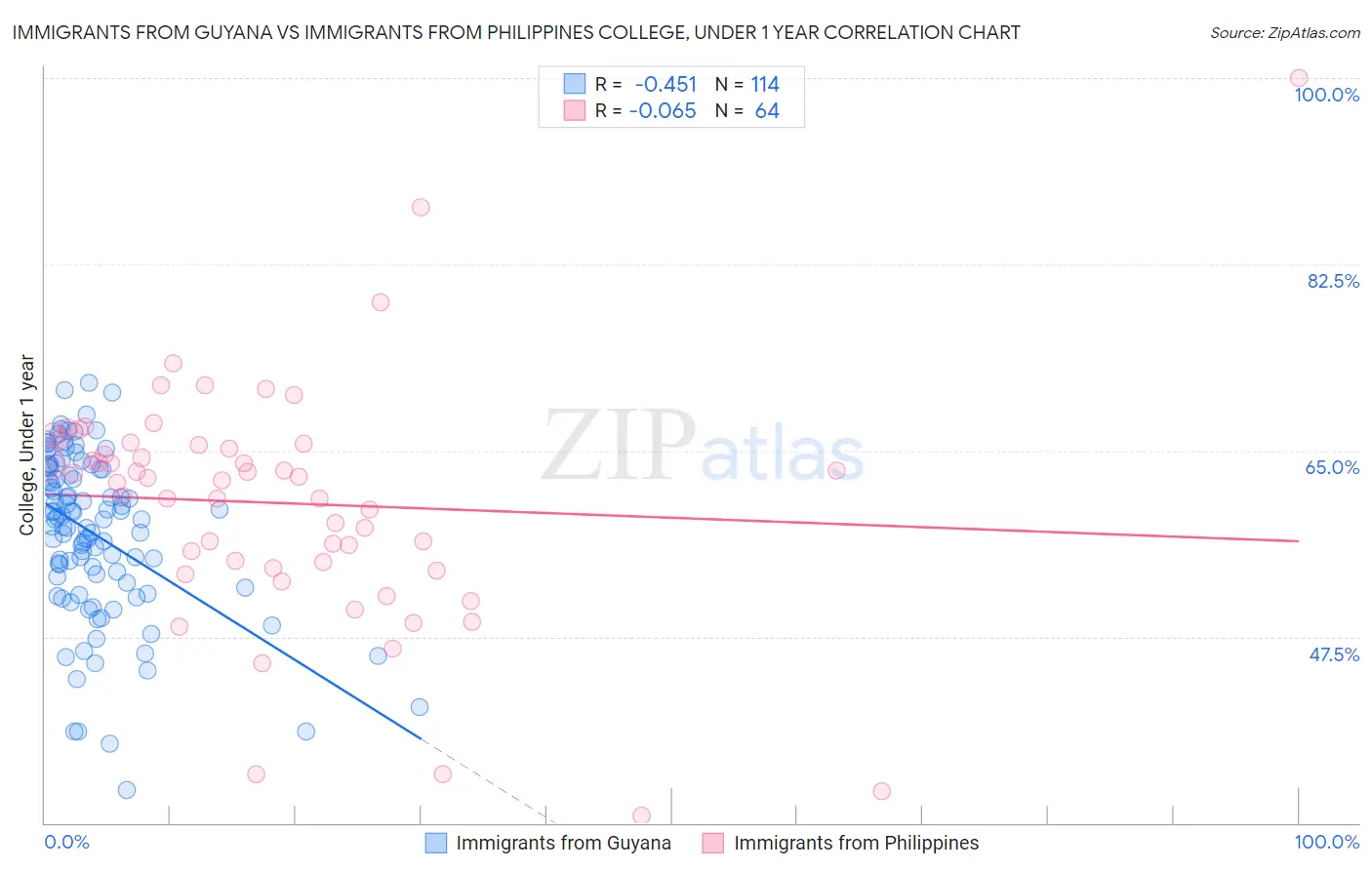 Immigrants from Guyana vs Immigrants from Philippines College, Under 1 year
