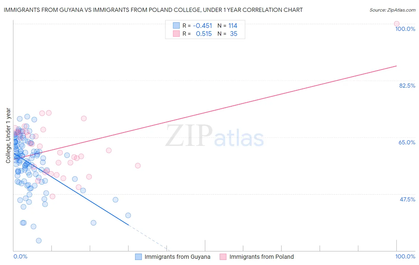 Immigrants from Guyana vs Immigrants from Poland College, Under 1 year