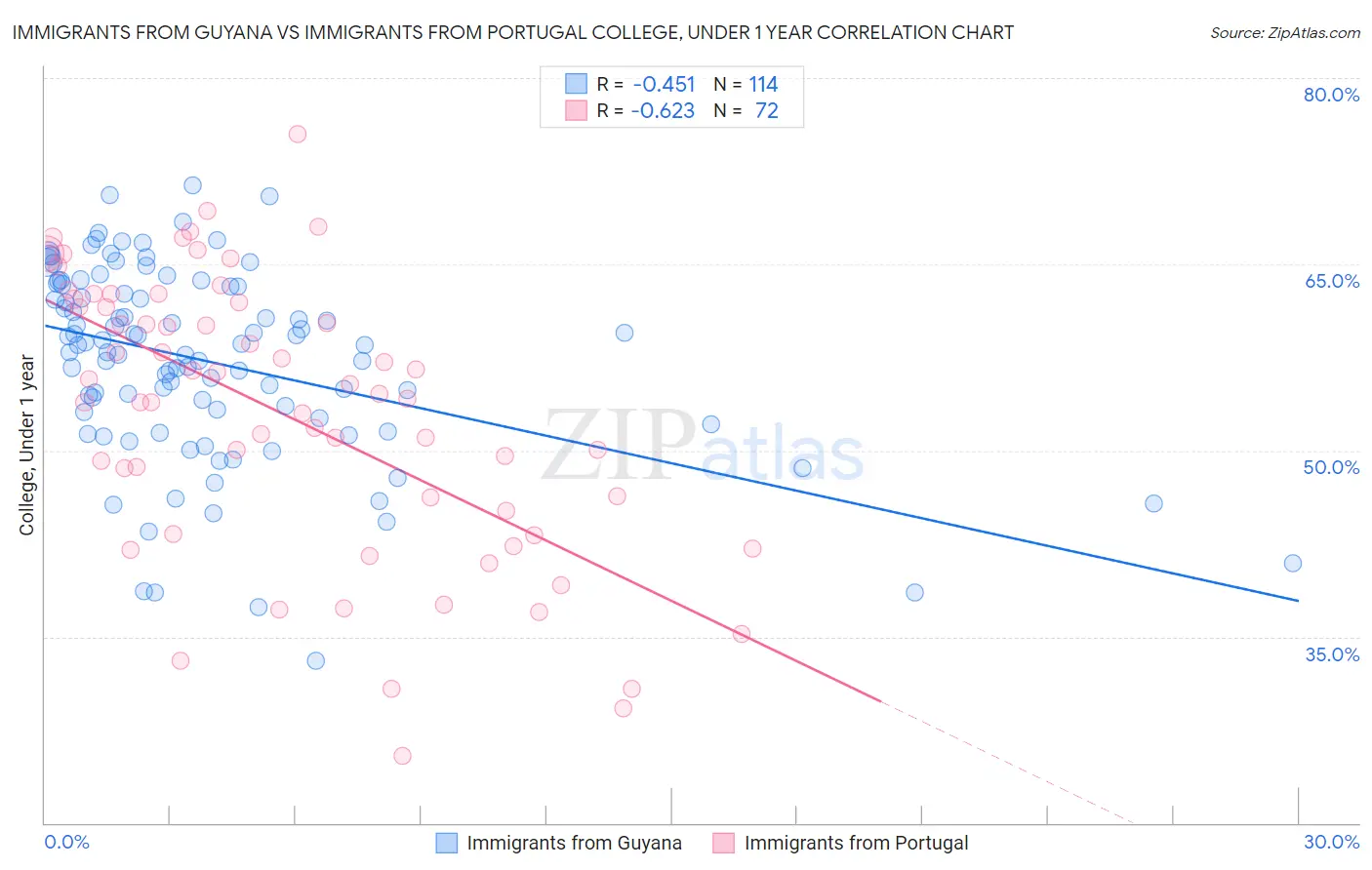 Immigrants from Guyana vs Immigrants from Portugal College, Under 1 year