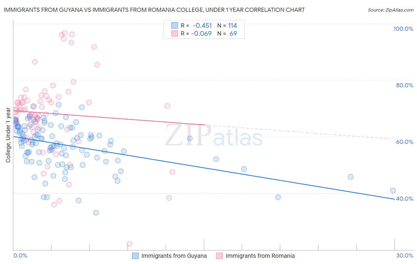 Immigrants from Guyana vs Immigrants from Romania College, Under 1 year
