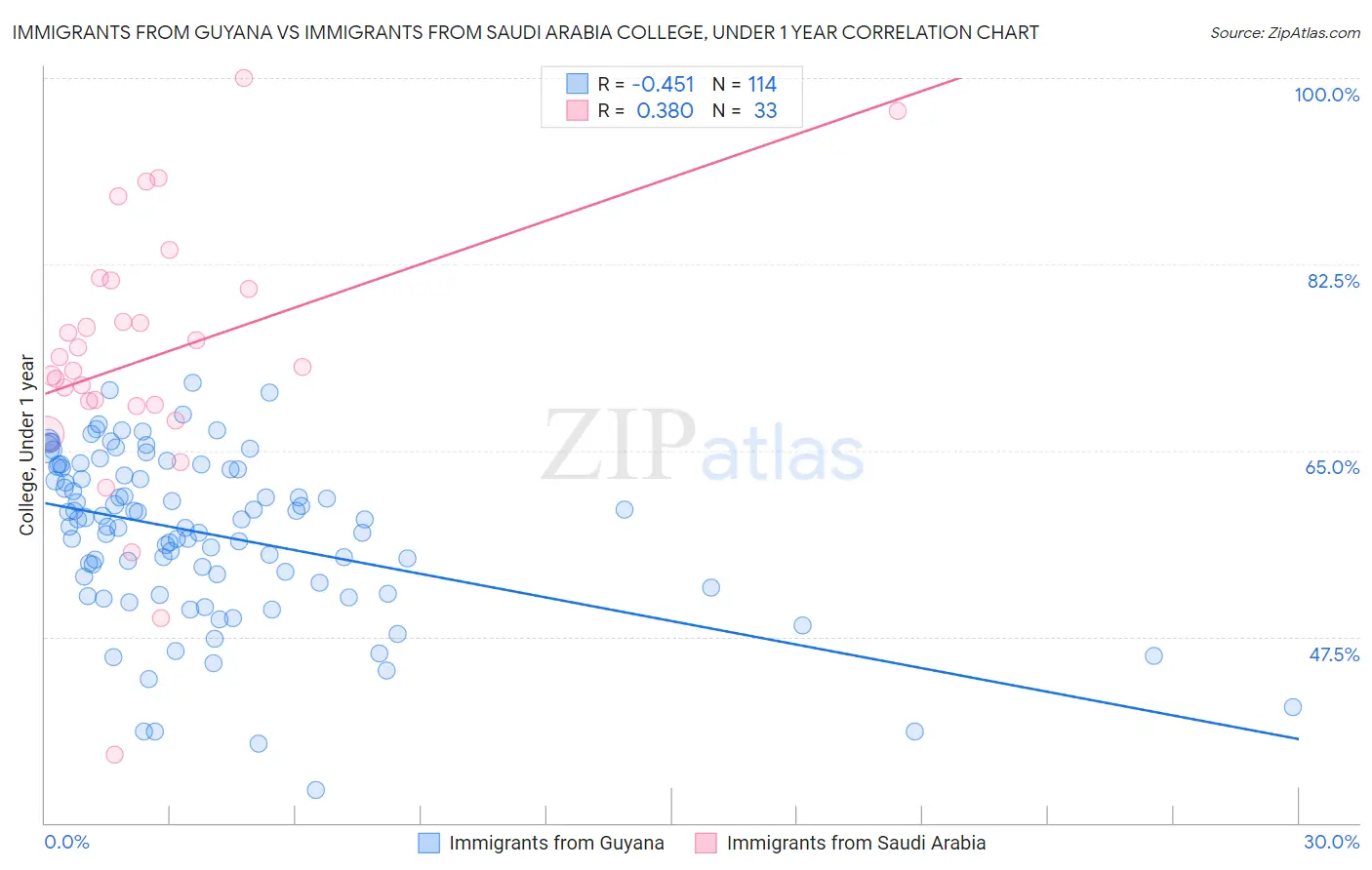 Immigrants from Guyana vs Immigrants from Saudi Arabia College, Under 1 year