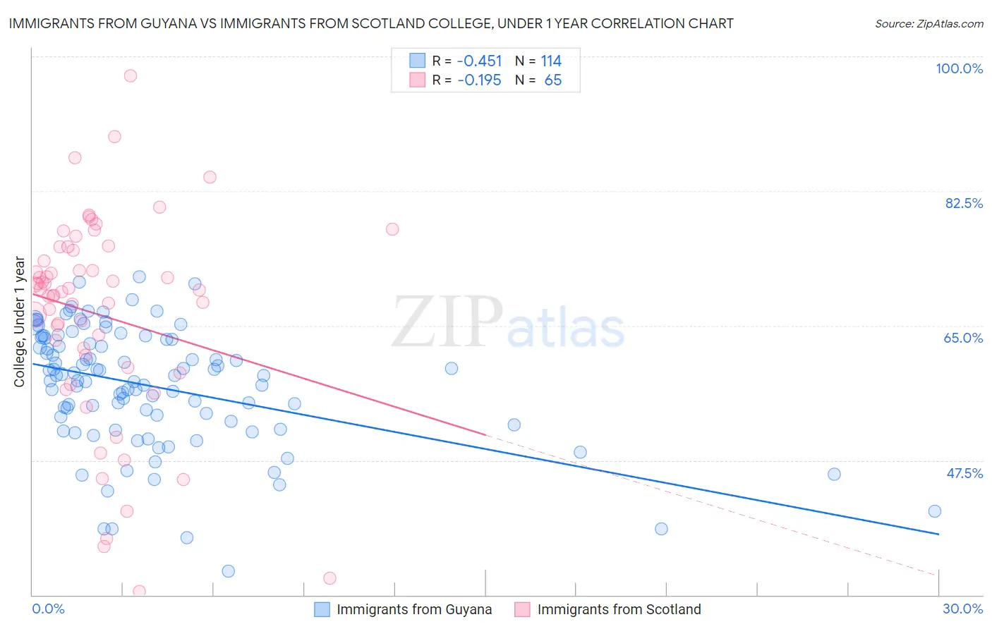 Immigrants from Guyana vs Immigrants from Scotland College, Under 1 year