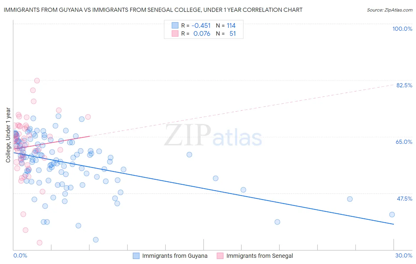 Immigrants from Guyana vs Immigrants from Senegal College, Under 1 year