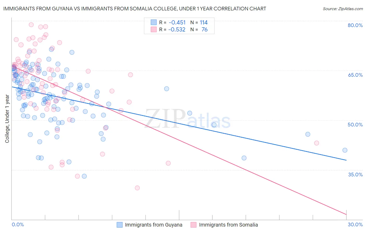 Immigrants from Guyana vs Immigrants from Somalia College, Under 1 year