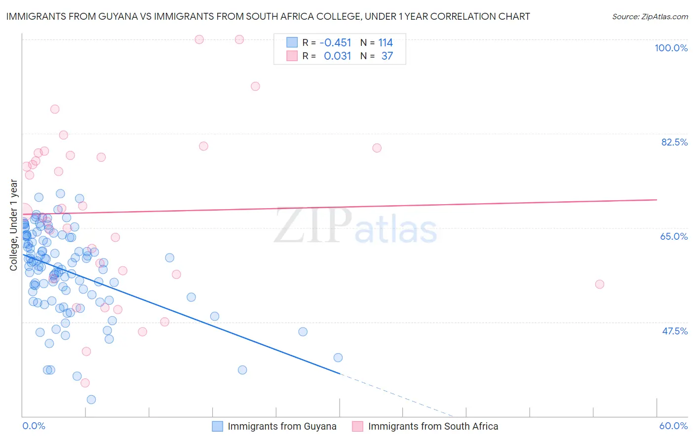 Immigrants from Guyana vs Immigrants from South Africa College, Under 1 year