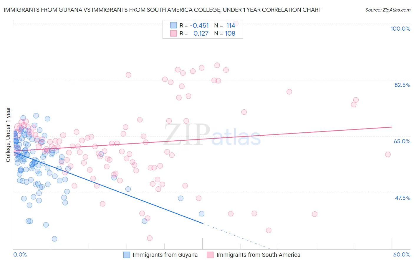 Immigrants from Guyana vs Immigrants from South America College, Under 1 year