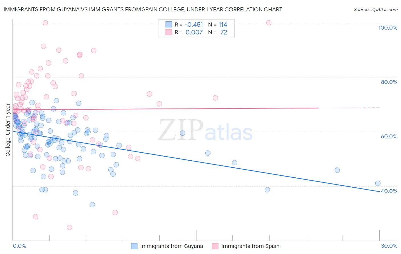 Immigrants from Guyana vs Immigrants from Spain College, Under 1 year