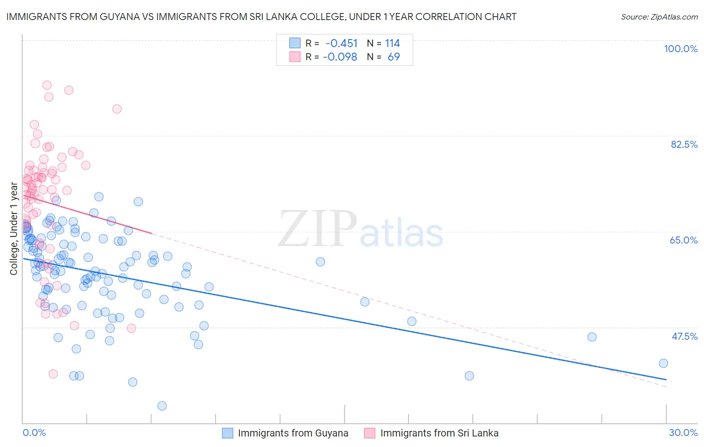Immigrants from Guyana vs Immigrants from Sri Lanka College, Under 1 year