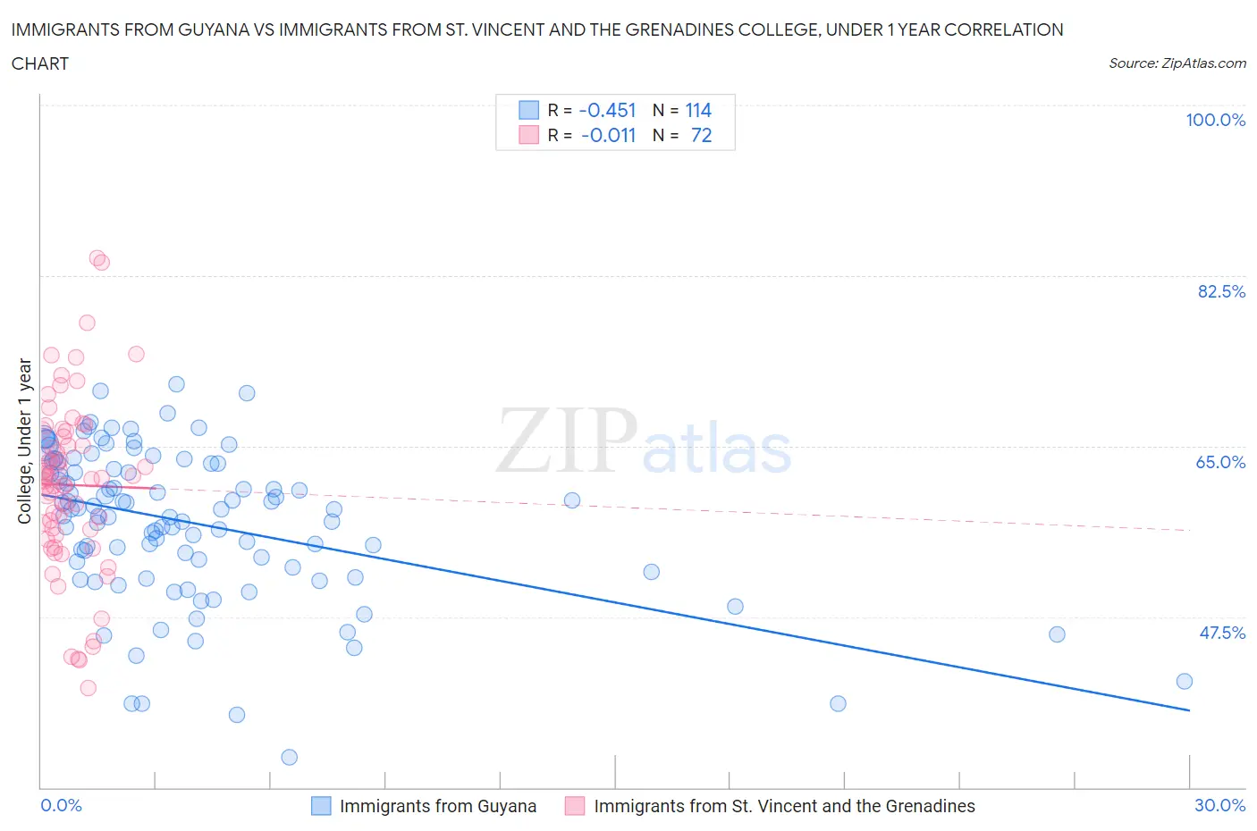 Immigrants from Guyana vs Immigrants from St. Vincent and the Grenadines College, Under 1 year