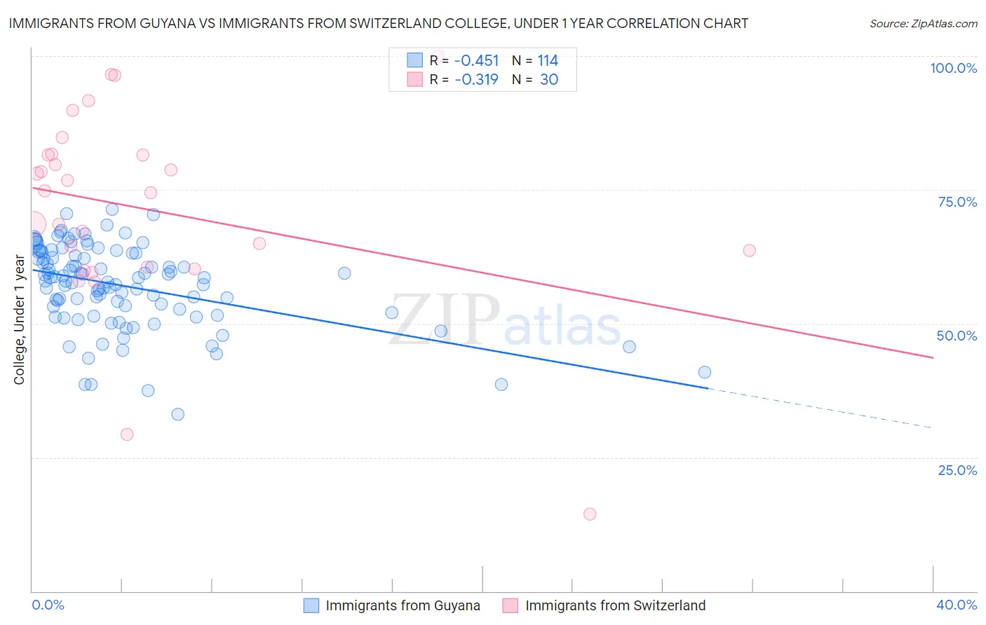 Immigrants from Guyana vs Immigrants from Switzerland College, Under 1 year