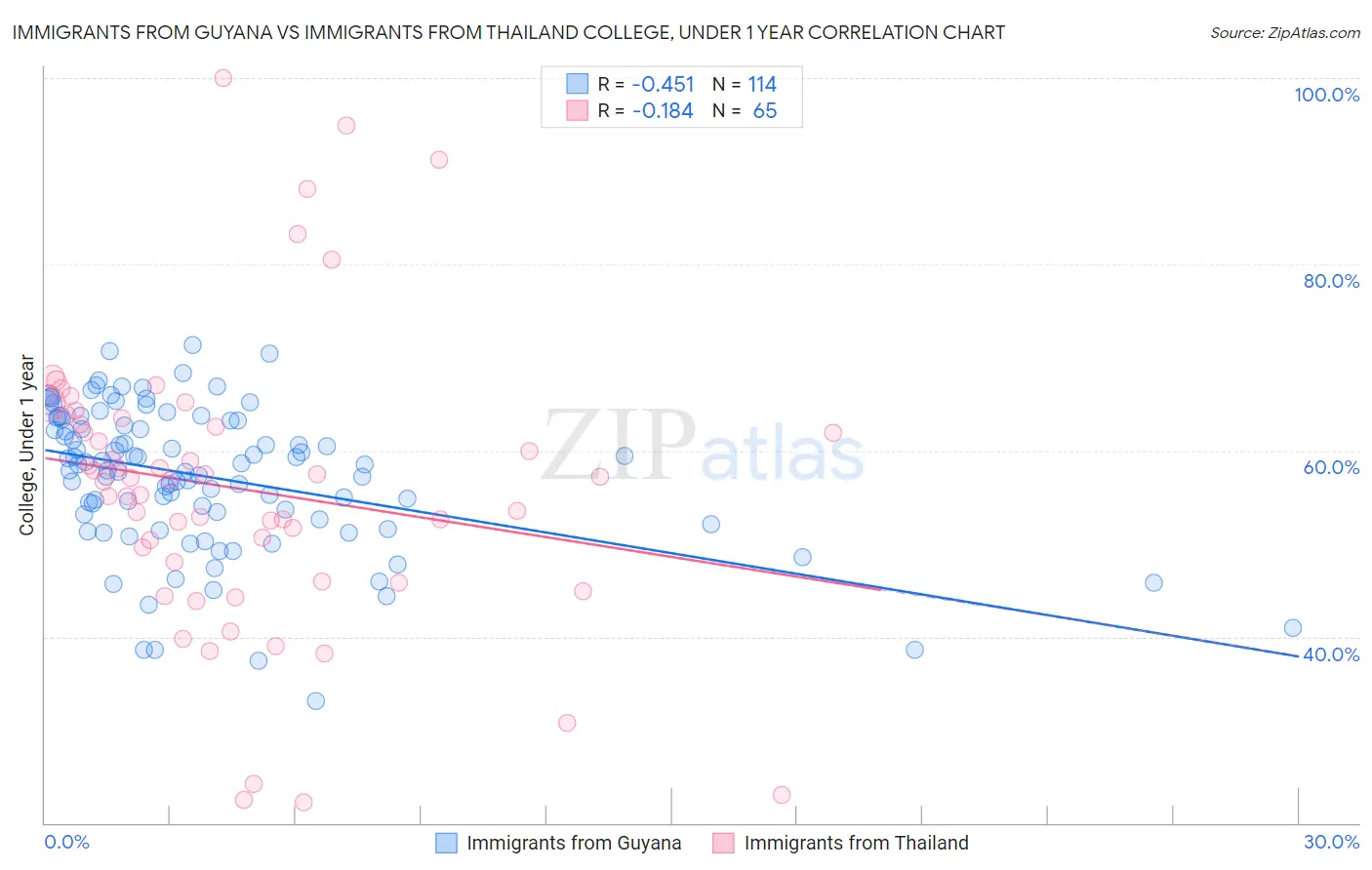 Immigrants from Guyana vs Immigrants from Thailand College, Under 1 year