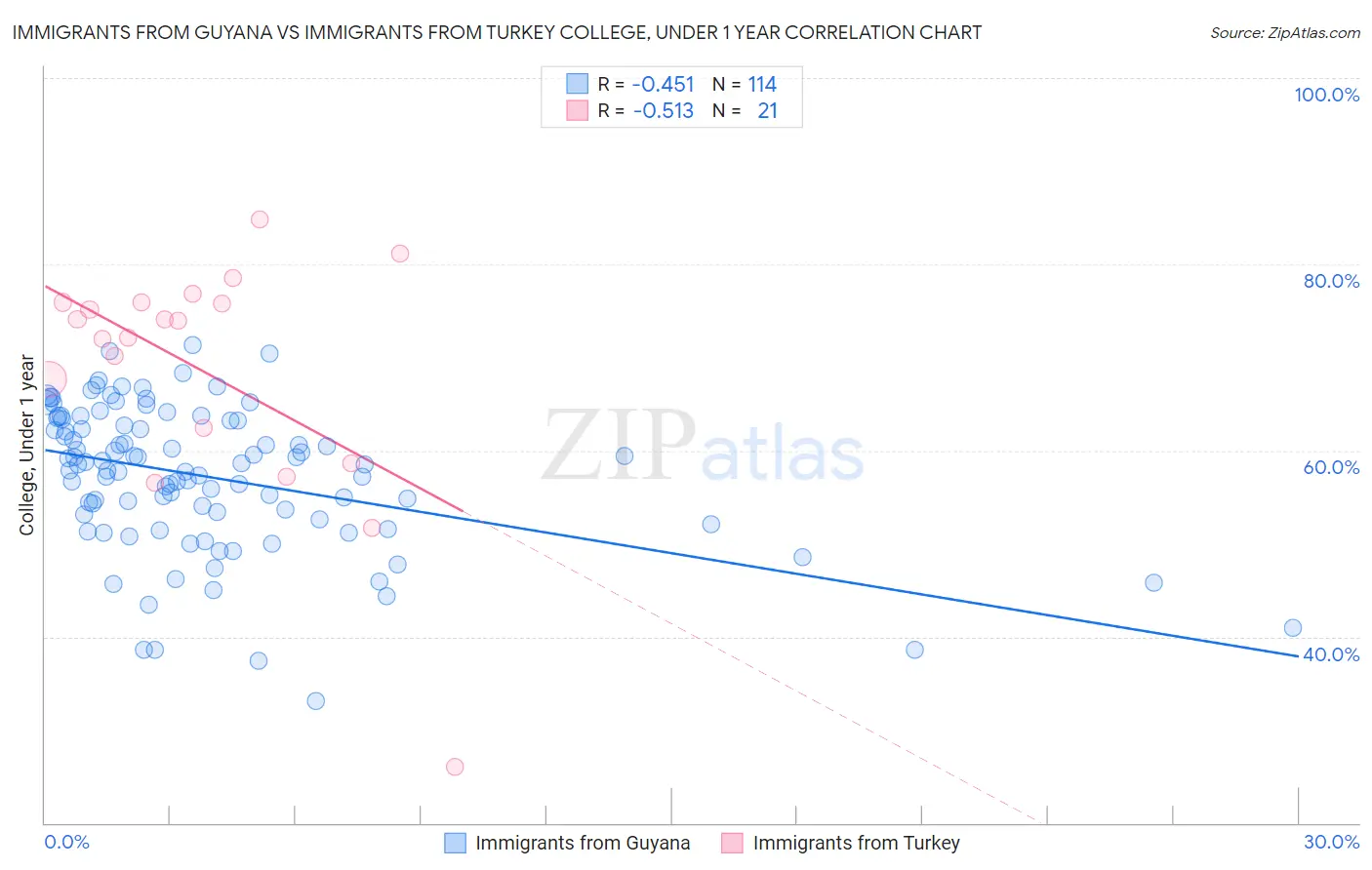 Immigrants from Guyana vs Immigrants from Turkey College, Under 1 year