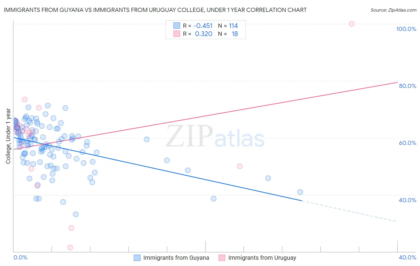 Immigrants from Guyana vs Immigrants from Uruguay College, Under 1 year