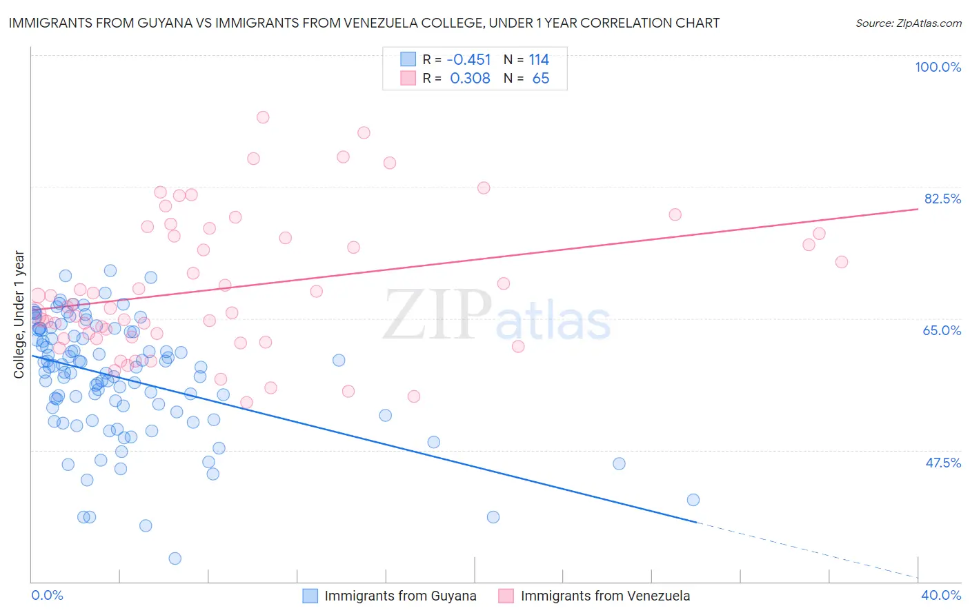Immigrants from Guyana vs Immigrants from Venezuela College, Under 1 year
