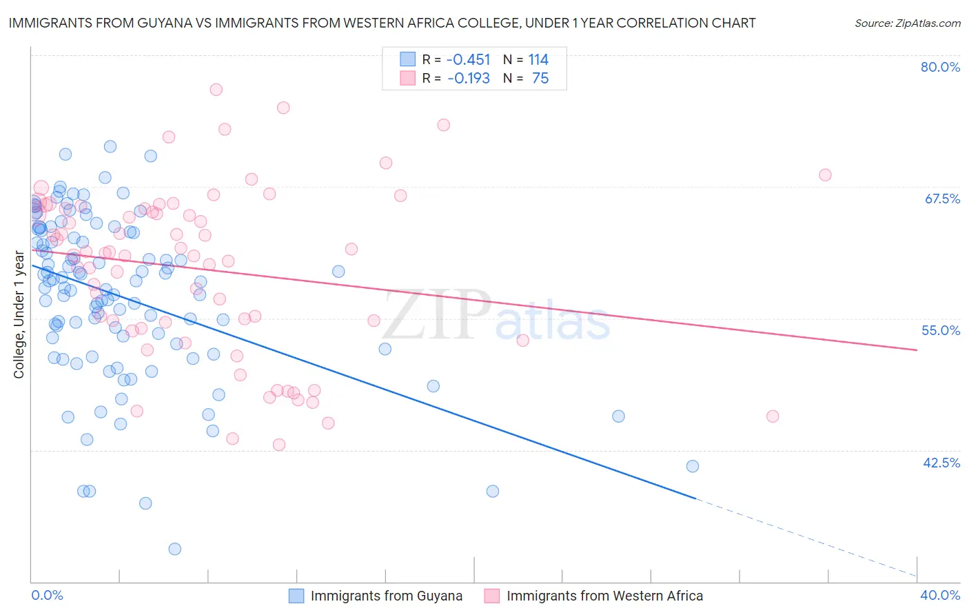 Immigrants from Guyana vs Immigrants from Western Africa College, Under 1 year