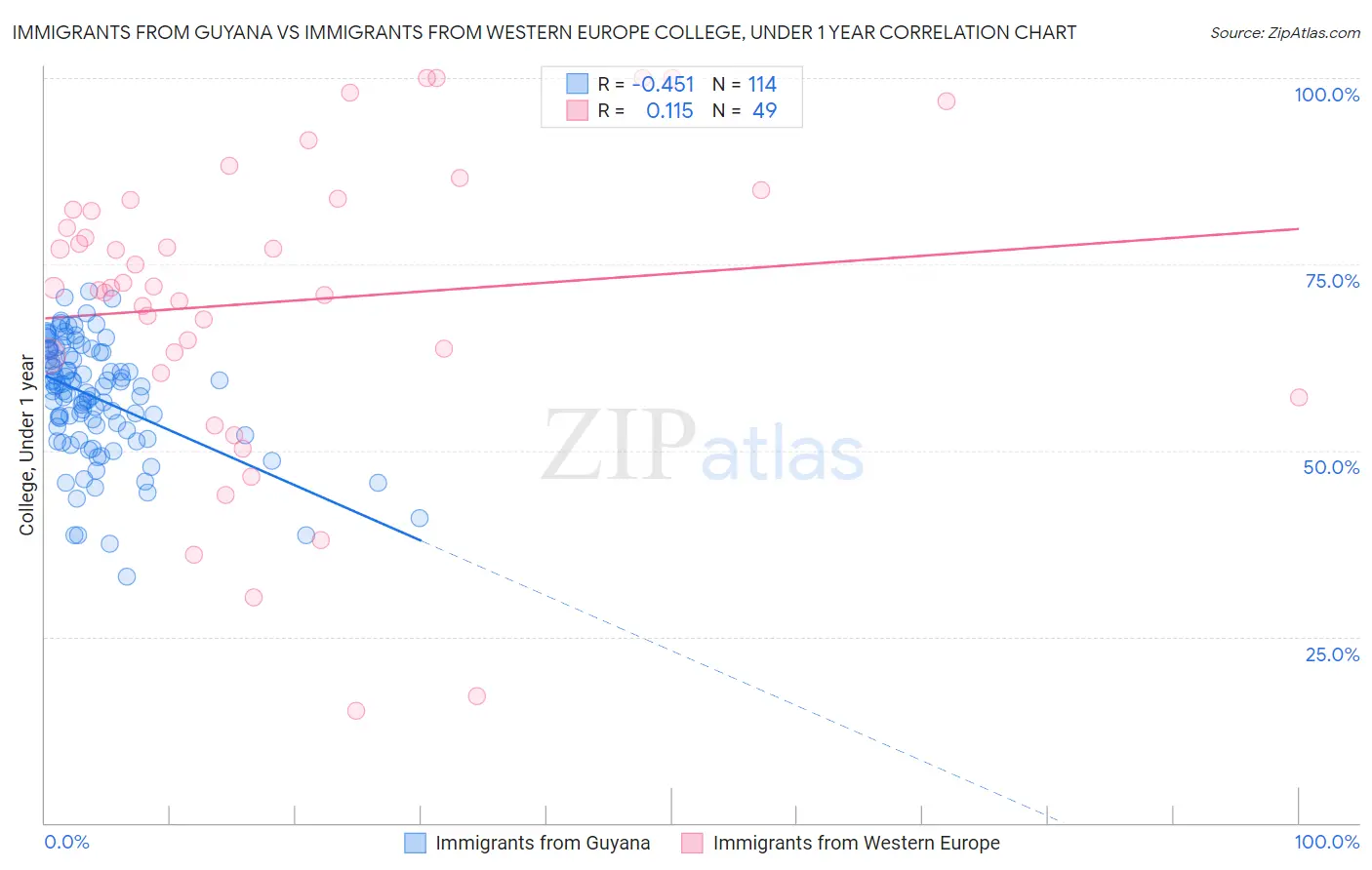 Immigrants from Guyana vs Immigrants from Western Europe College, Under 1 year