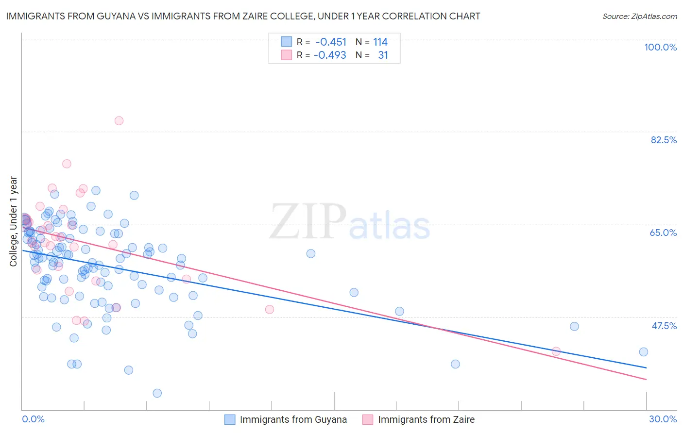 Immigrants from Guyana vs Immigrants from Zaire College, Under 1 year