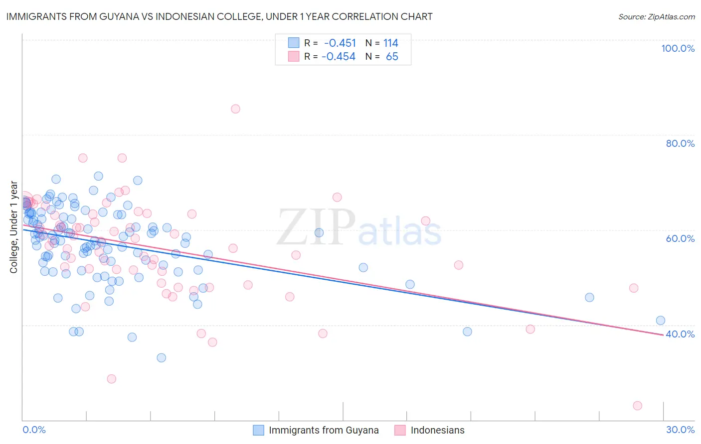 Immigrants from Guyana vs Indonesian College, Under 1 year
