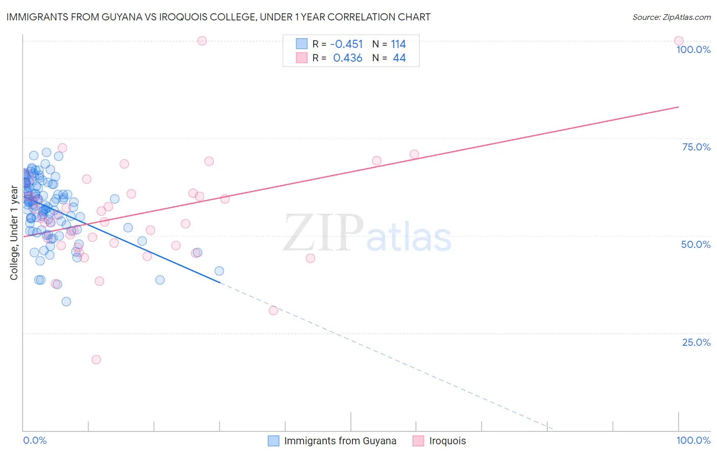 Immigrants from Guyana vs Iroquois College, Under 1 year